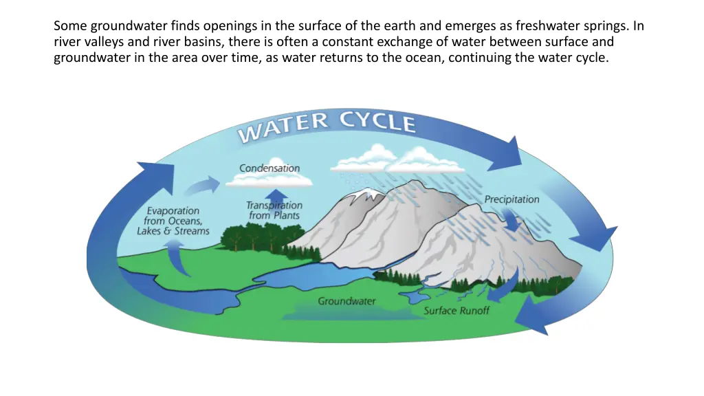 some groundwater finds openings in the surface