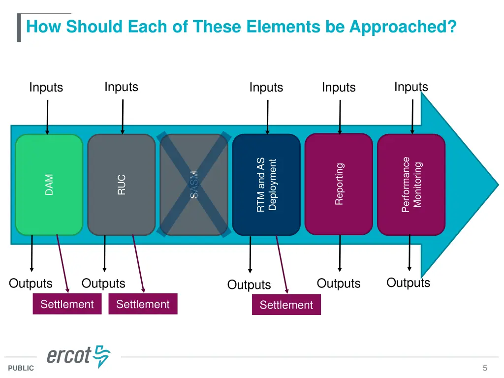 how should each of these elements be approached 1