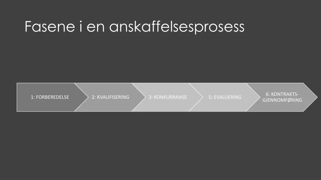 fasene i en anskaffelsesprosess