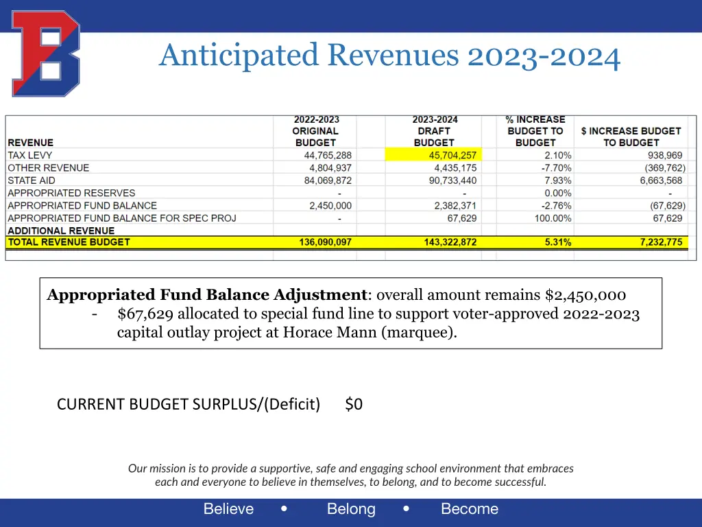 anticipated revenues 2023 2024