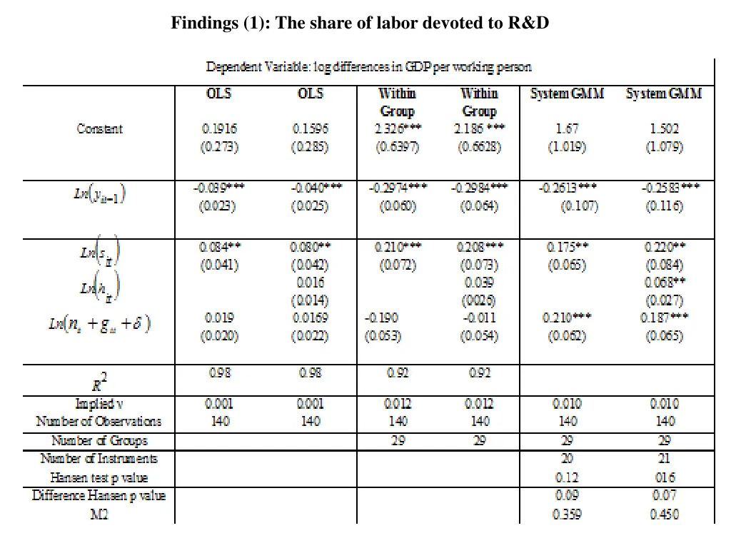 findings 1 the share of labor devoted to r d