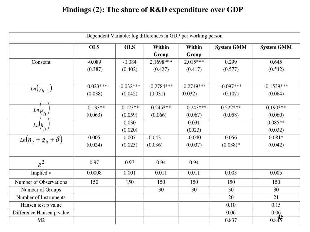 findings 2 the share of r d expenditure over gdp