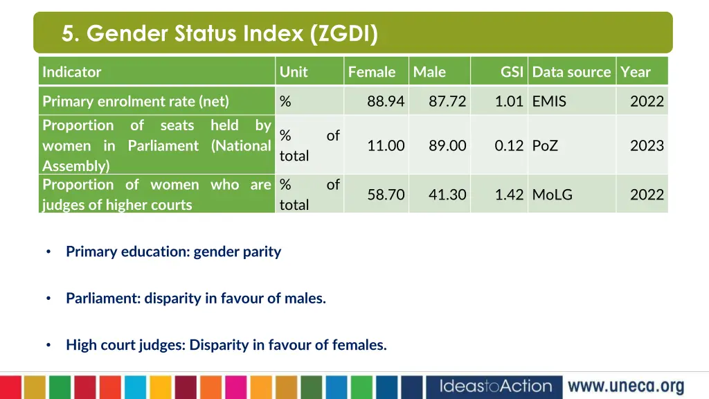 5 gender status index zgdi
