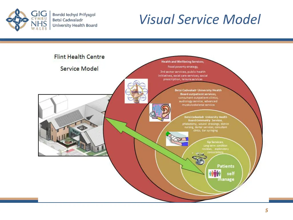visual service model