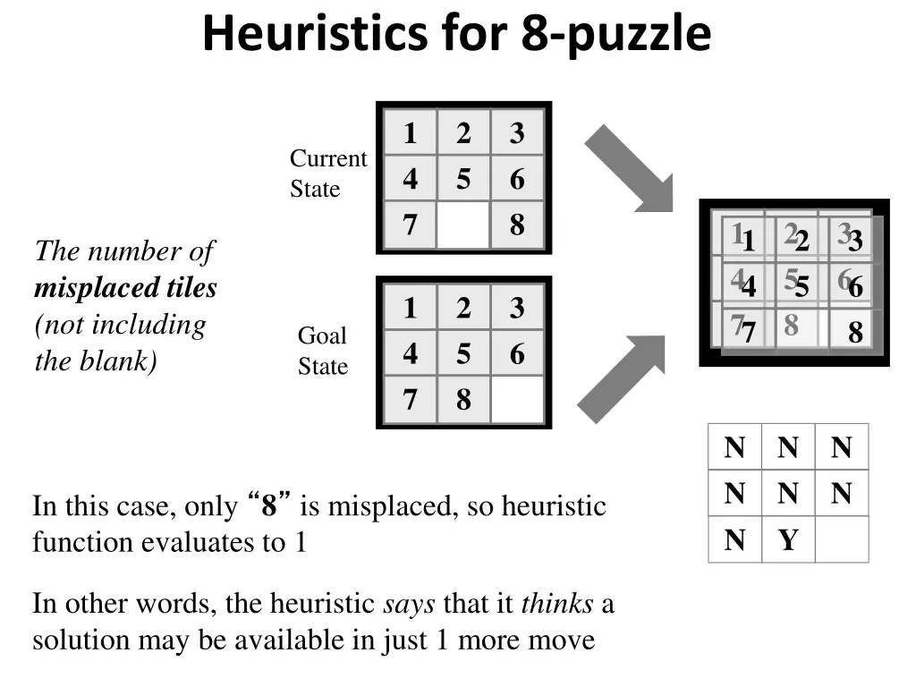 heuristics for 8 puzzle