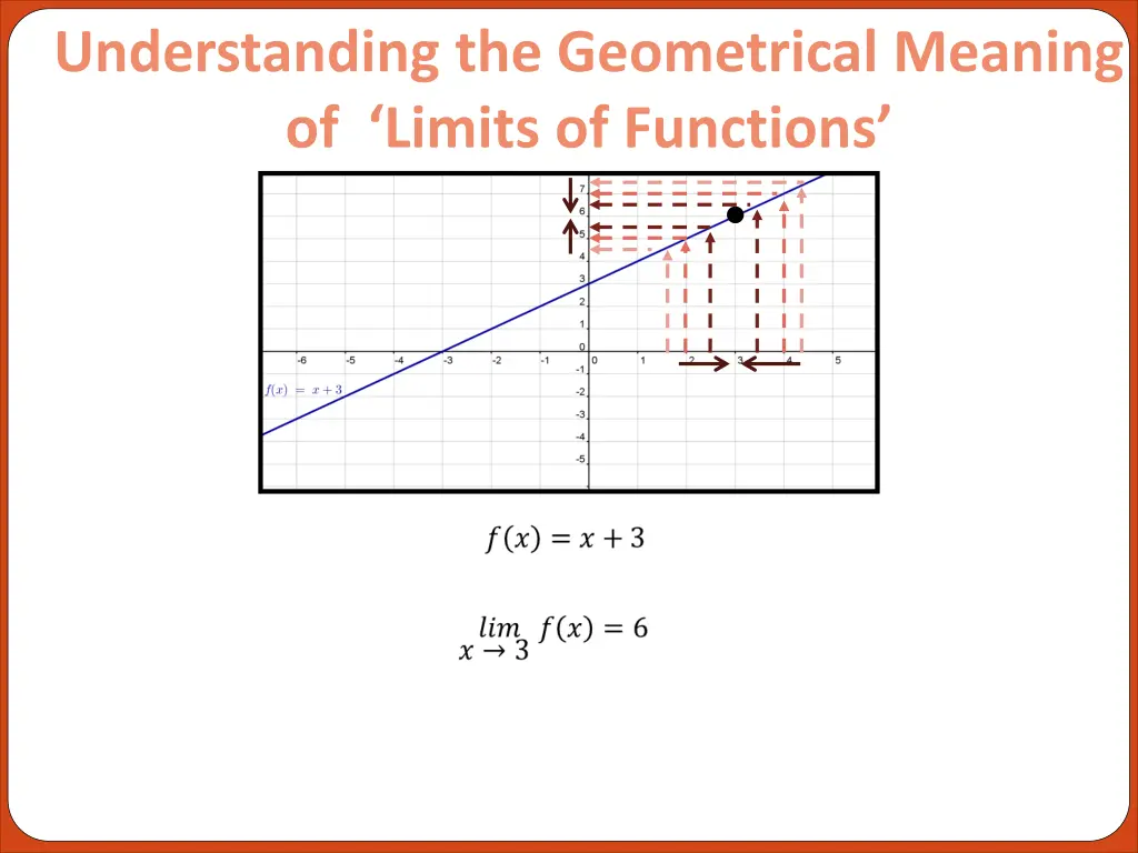 understanding the geometrical meaning of limits