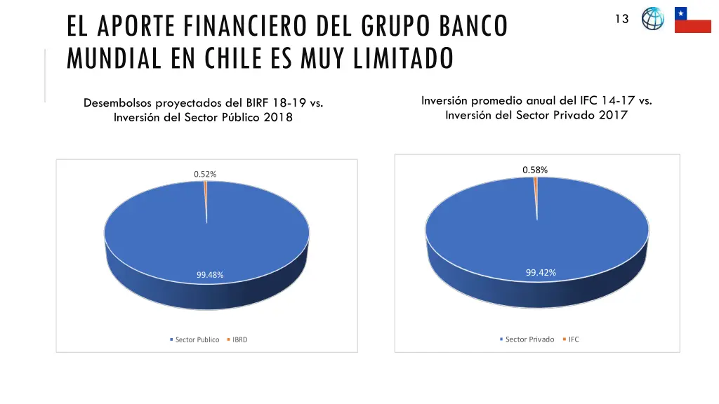 el aporte financiero del grupo banco mundial