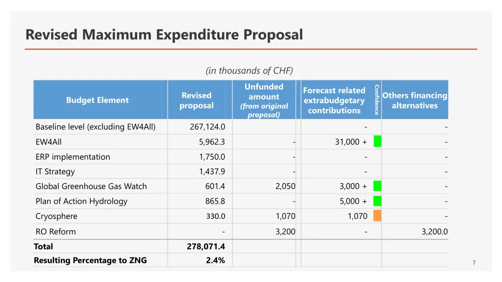 revised maximum expenditure proposal 3
