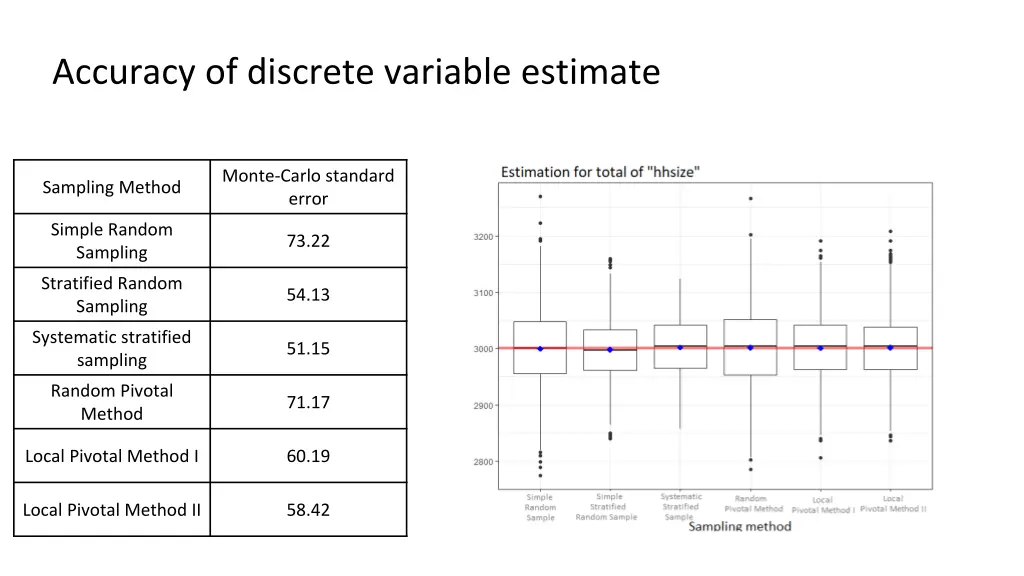 accuracy of discrete variable estimate
