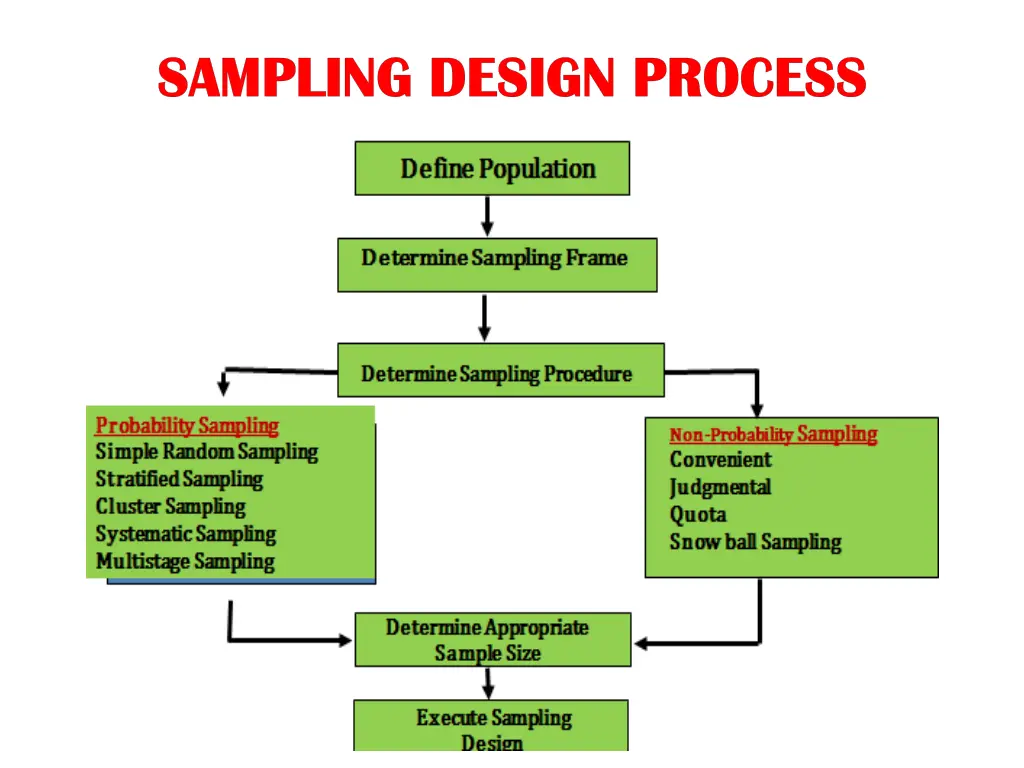 sampling design process sampling design process