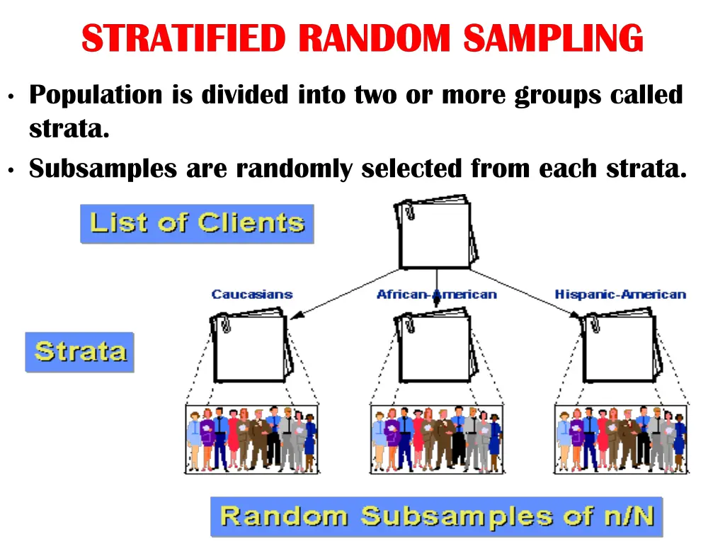 stratified random sampling stratified random