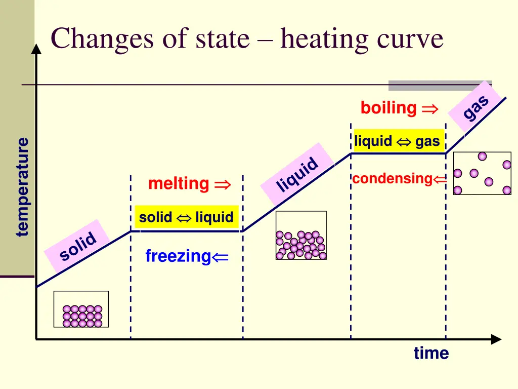 changes of state heating curve