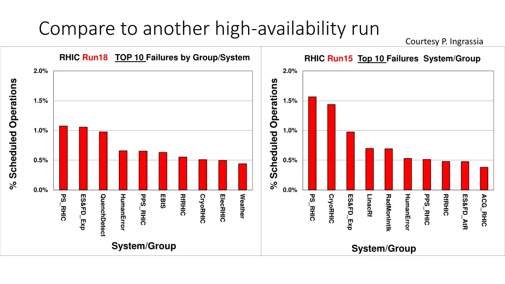 compare to another high availability run