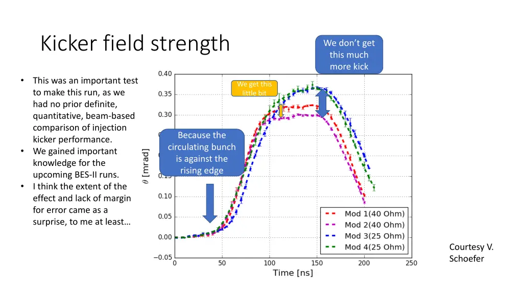 kicker field strength