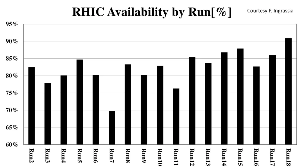 rhic availability by run