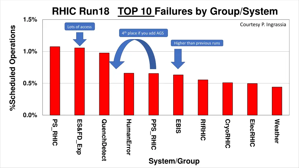 rhic run18 top 10 failures by group system