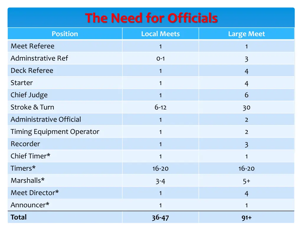the need for officials