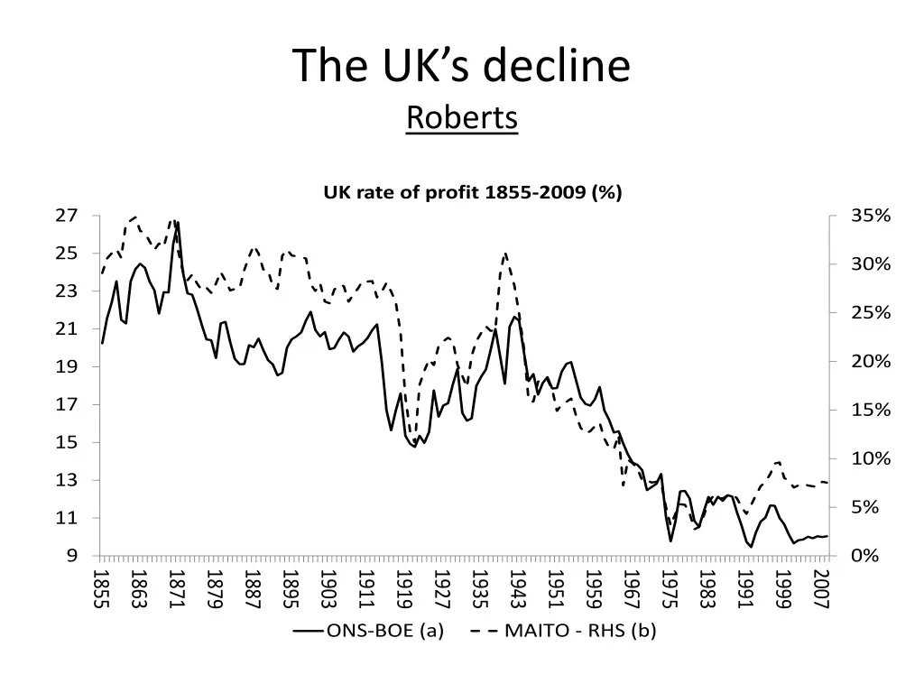 the uk s decline roberts