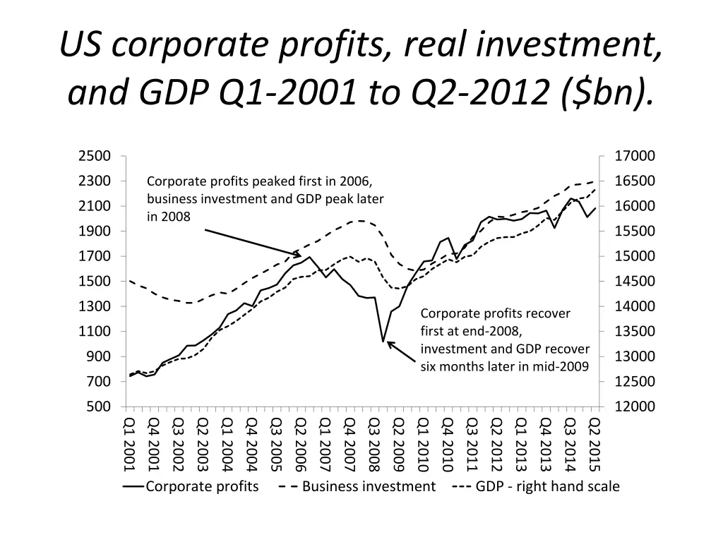 us corporate profits real investment