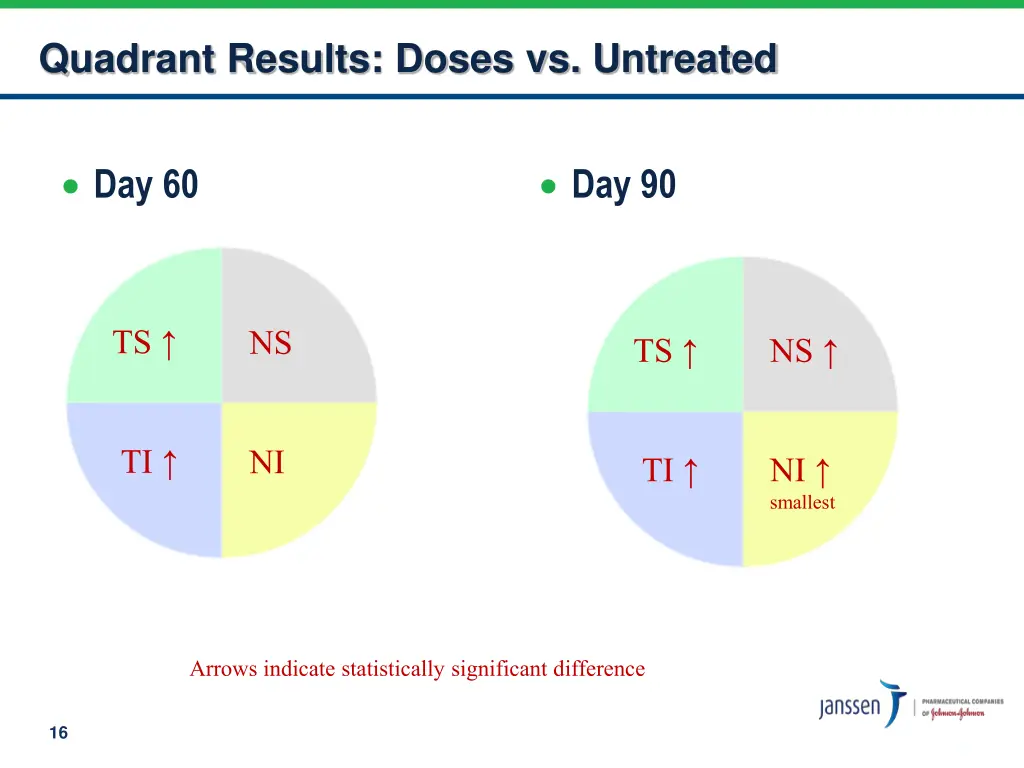 quadrant results doses vs untreated