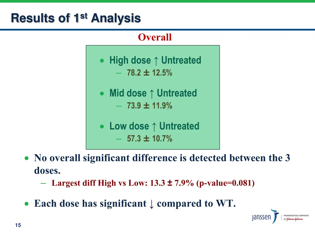 results of 1 st analysis