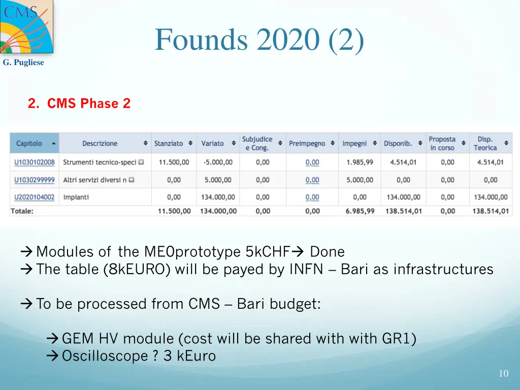 founds 2020 2