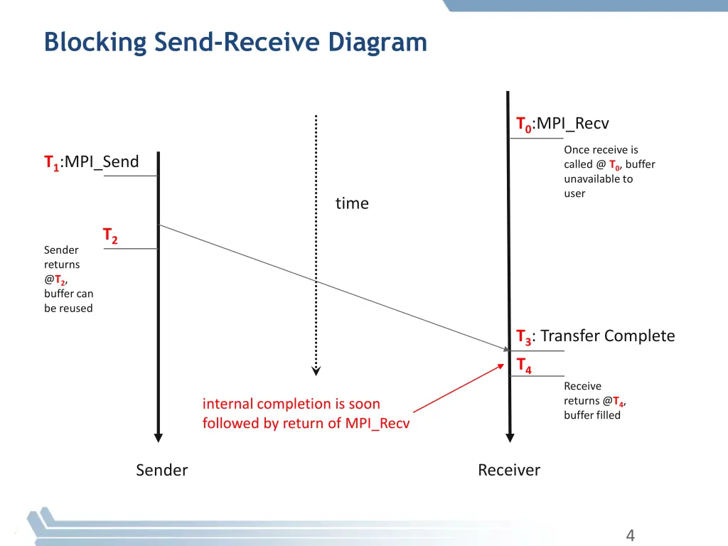 blocking send receive diagram