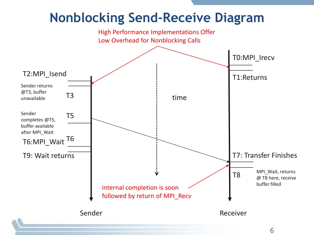 nonblocking send receive diagram