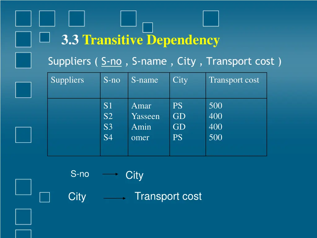 3 3 transitive dependency 1