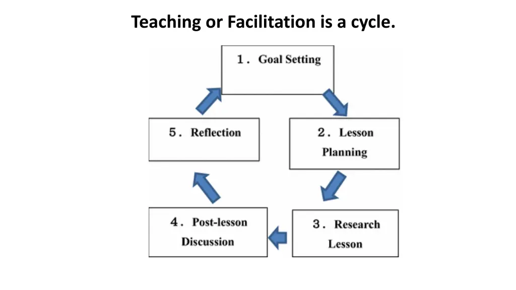 teaching or facilitation is a cycle