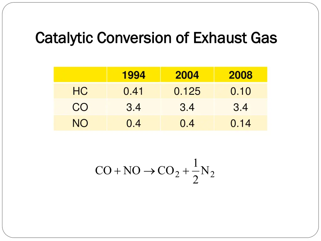 catalytic conversion of exhaust gas catalytic
