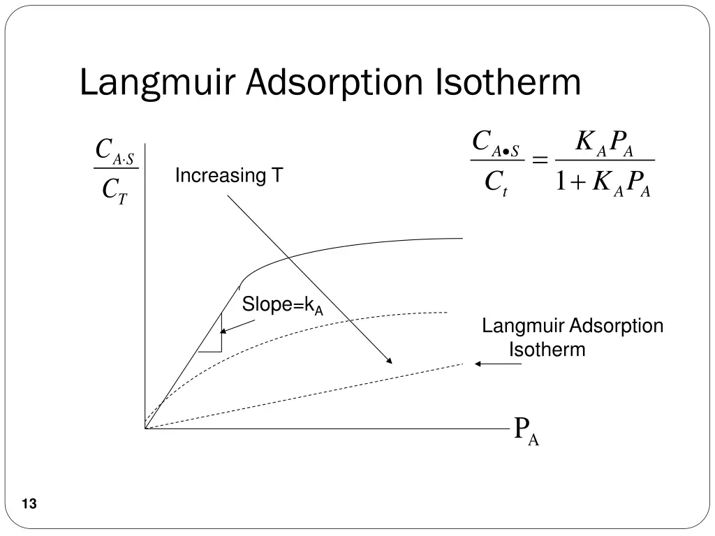 langmuir adsorption isotherm 1