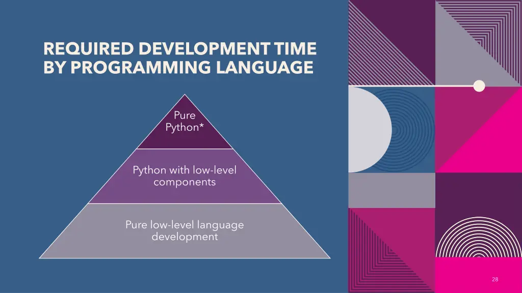 required development time by programming language