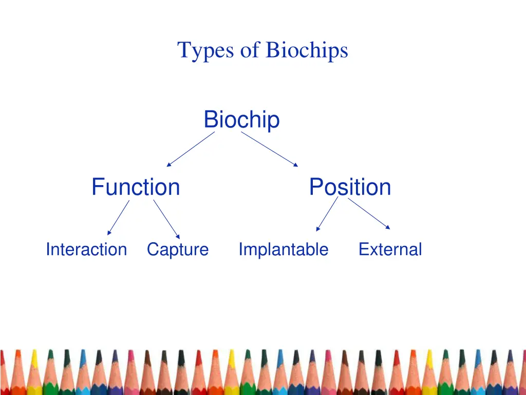 types of biochips