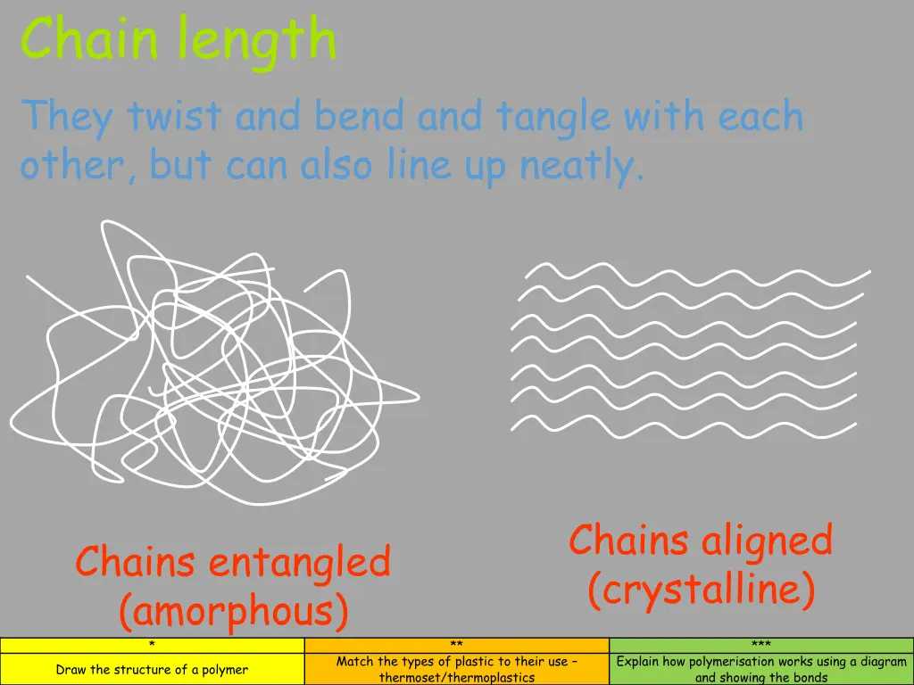 chain length they twist and bend and tangle with