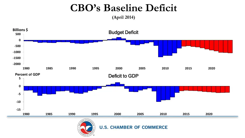 cbo s baseline deficit april 2014