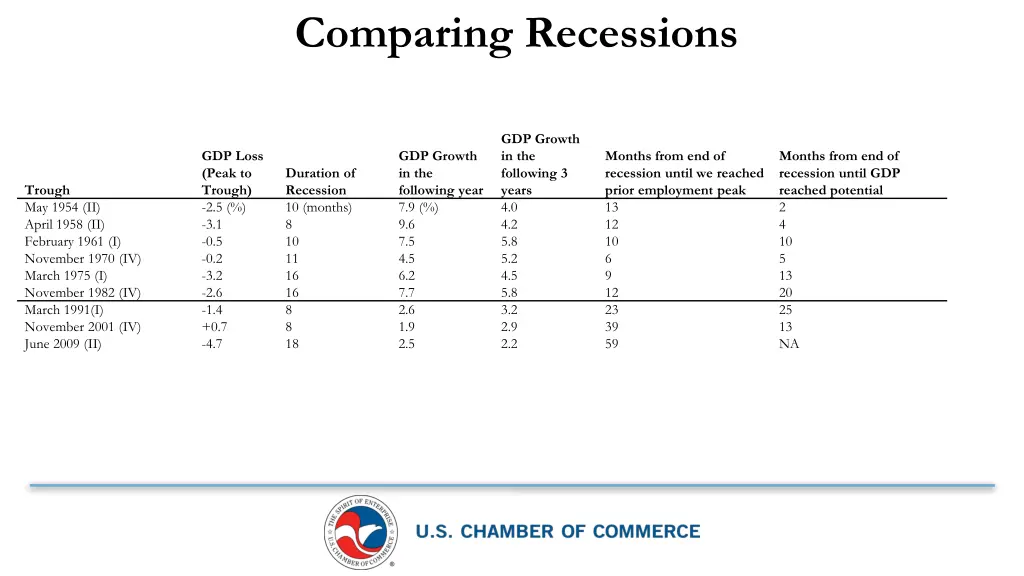 comparing recessions
