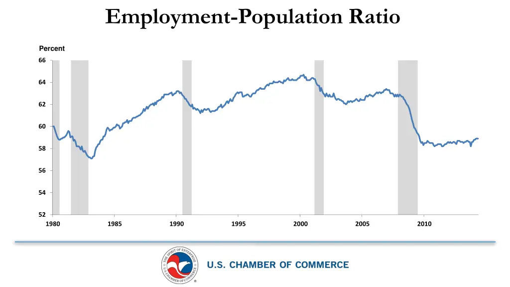 employment population ratio