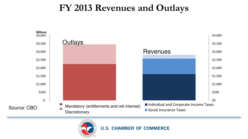 fy 2013 revenues and outlays