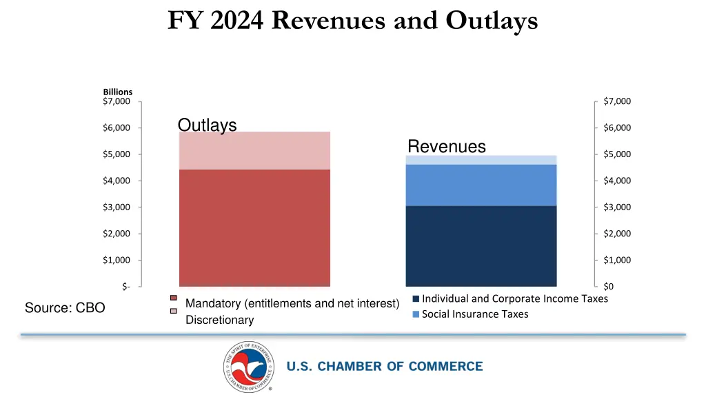 fy 2024 revenues and outlays
