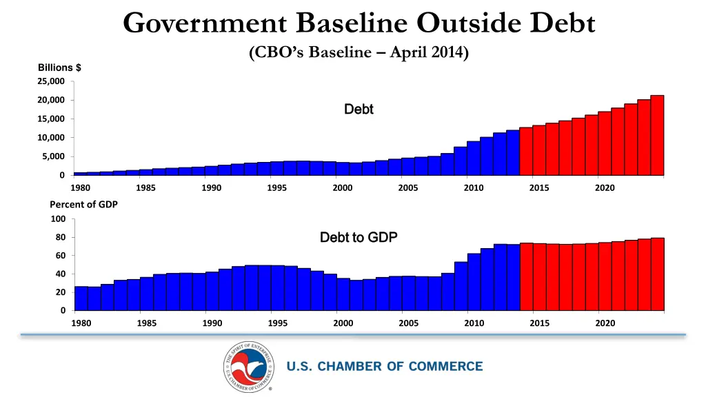 government baseline outside debt cbo s baseline