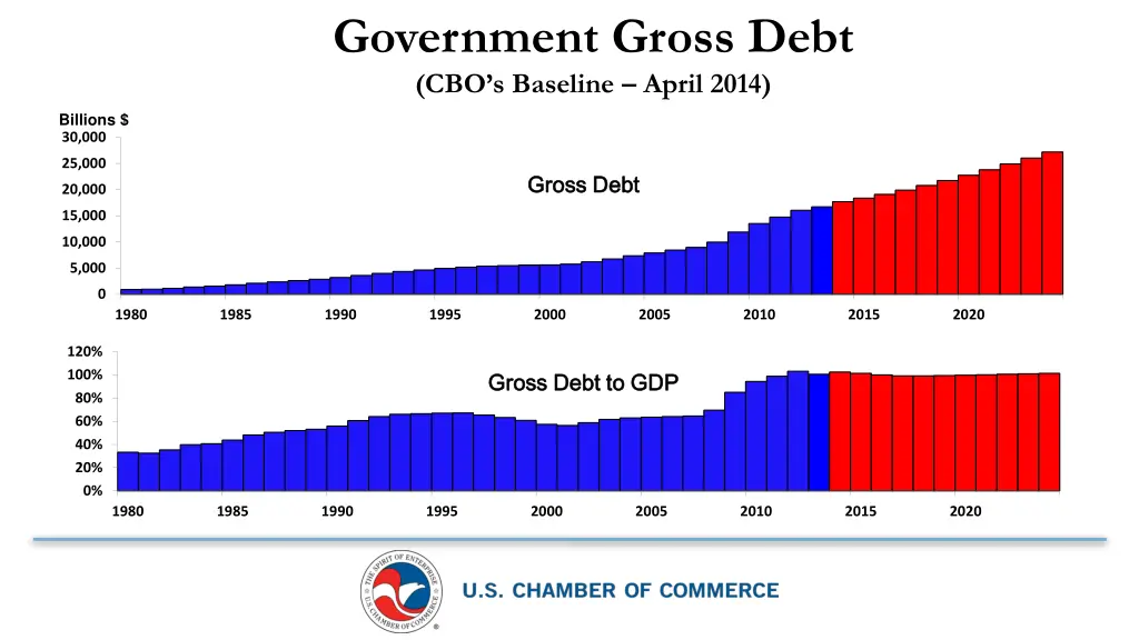 government gross debt cbo s baseline april 2014