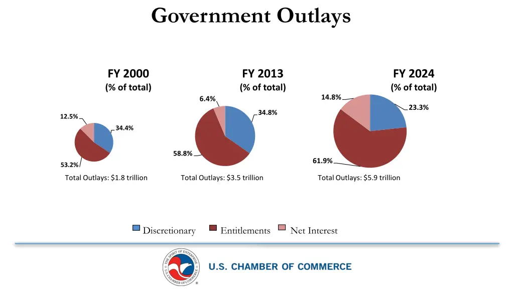 government outlays