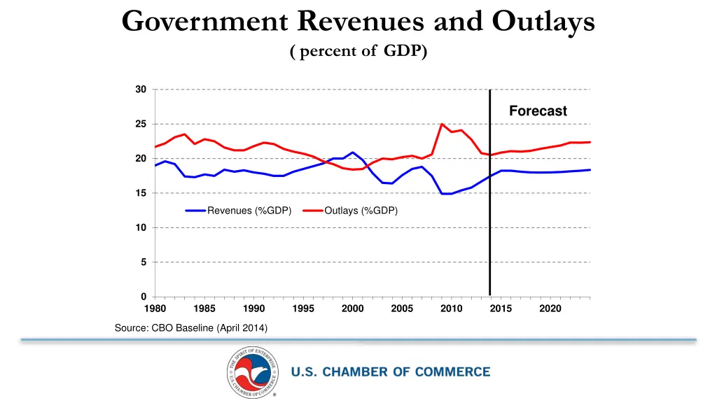 government revenues and outlays percent of gdp