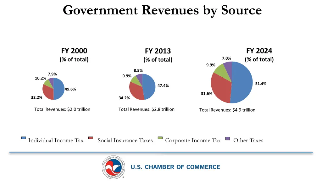 government revenues by source