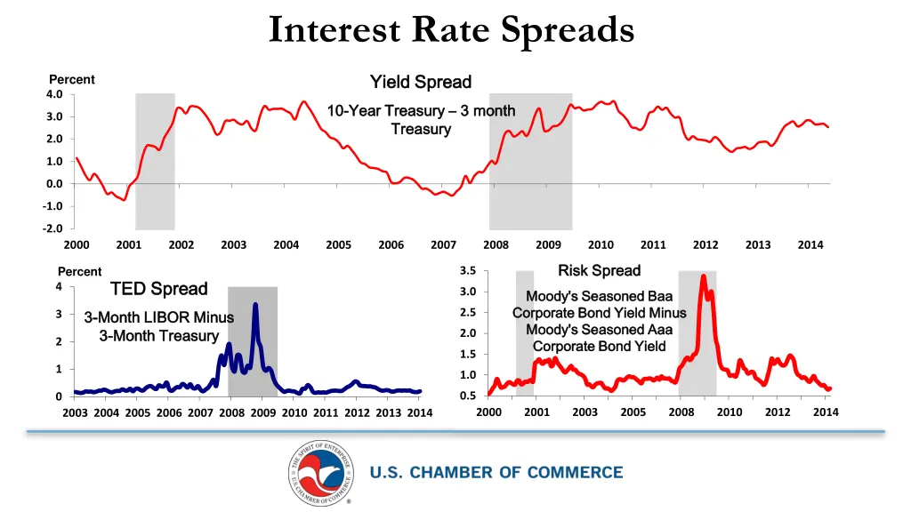interest rate spreads