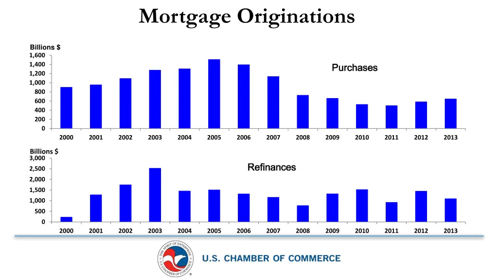 mortgage originations