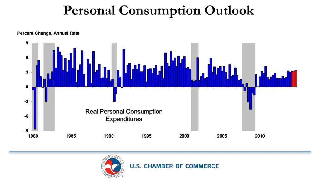 personal consumption outlook