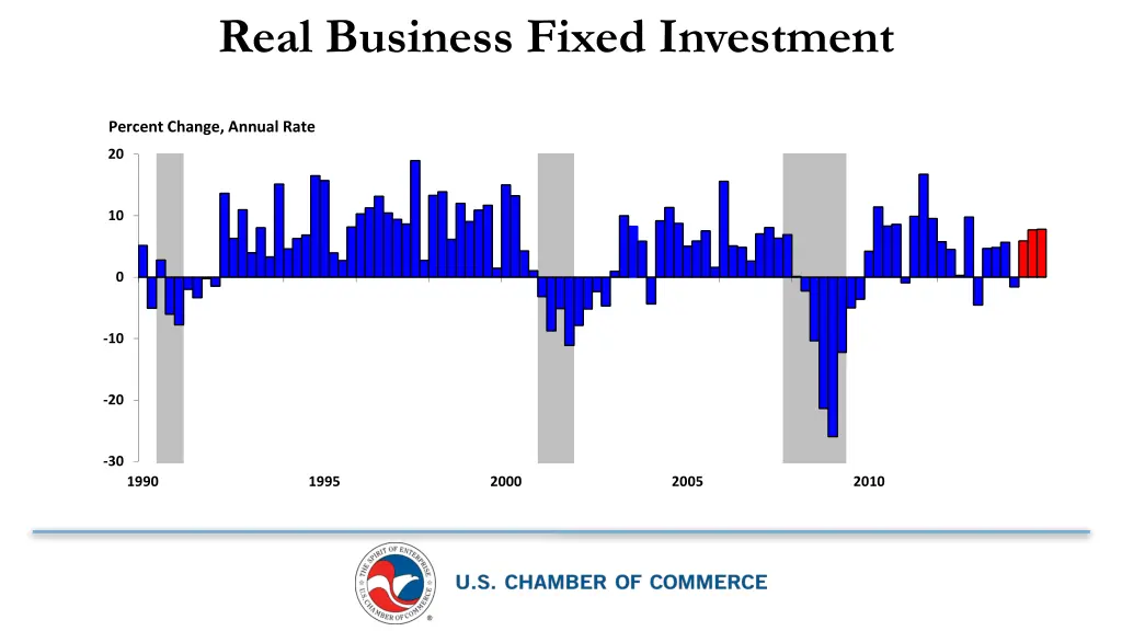 real business fixed investment