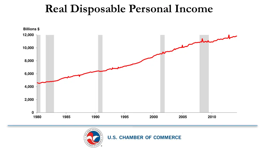 real disposable personal income